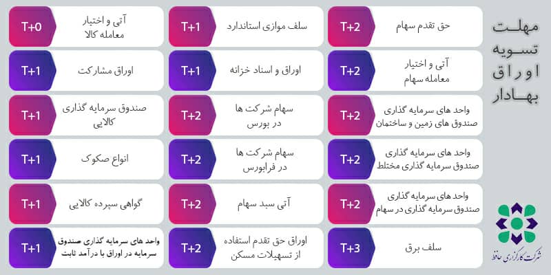 T+1، T+2 و T+3 به چه معناست؟