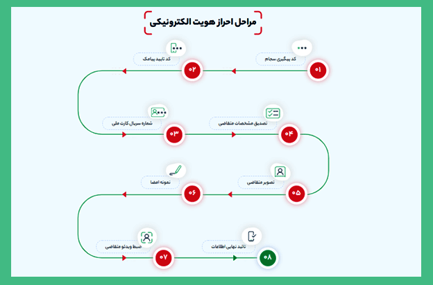 فرایند احراز هویت غیرحضوری در کارگزاری حافظ